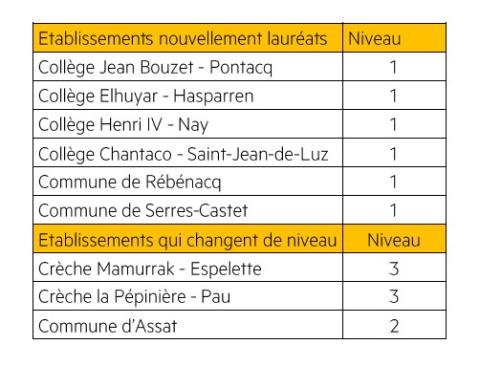 Liste des établissements nouvellement lauréats ou ayant changé de niveau de labellisation
